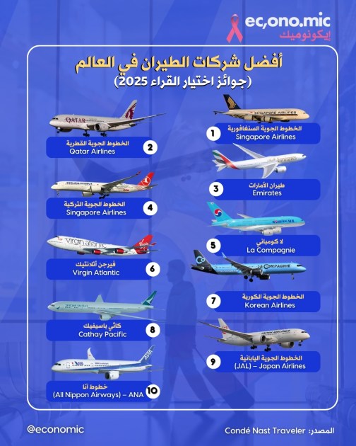 الخطوط الجوية السنغافورية تتصدر جوائز اختيار القراء 2025 كأفضل شركة طيران في العالم 