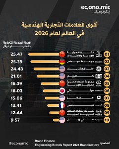 أقوى العلامات التجارية الهندسية 2026 - economic | ايكونوميك